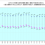 下げ止まりと思われていた住宅ローン金利がますます低下