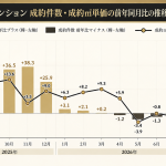 マンションは価格下落・中古戸建ては価格上昇。売り時はいつなのか